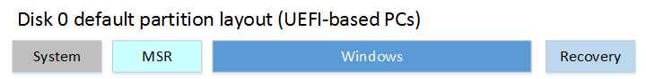 EFIシステムパーティション